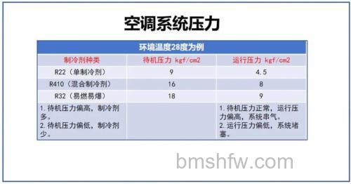 R32三匹变频空调加氟几个压力是什么？解决方法【详解】