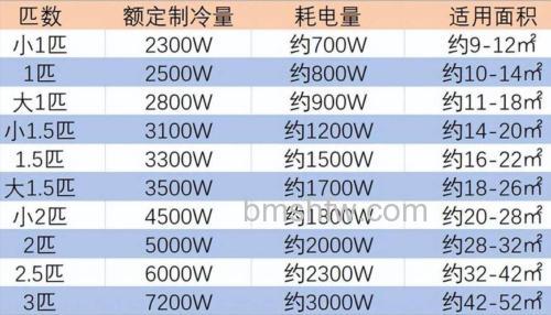 空调耗电量与空调匹数的对应关系详解