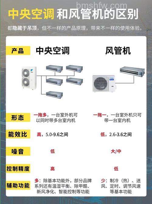 中央空调与空调哪个更好?详细区别对比及选购建议