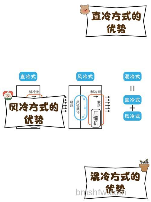 冰箱的制冷模式1冷和7哪个更制冷?详解