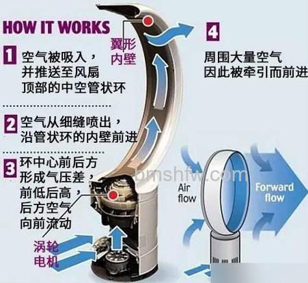 无扇叶风扇原理及优缺点全面解析