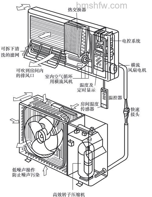 空调硬件构成与工作原理详解