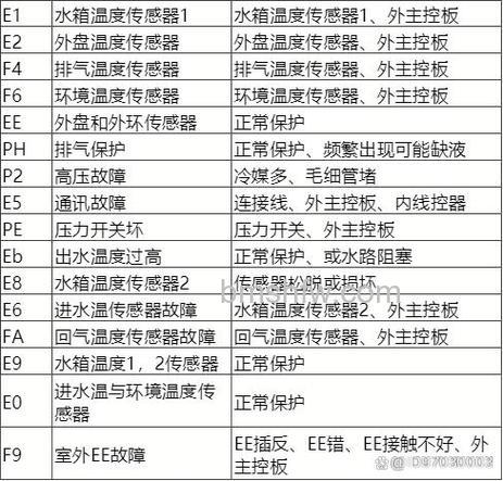 万和空气能热水器故障代码P2怎么办?解决方法【详解】