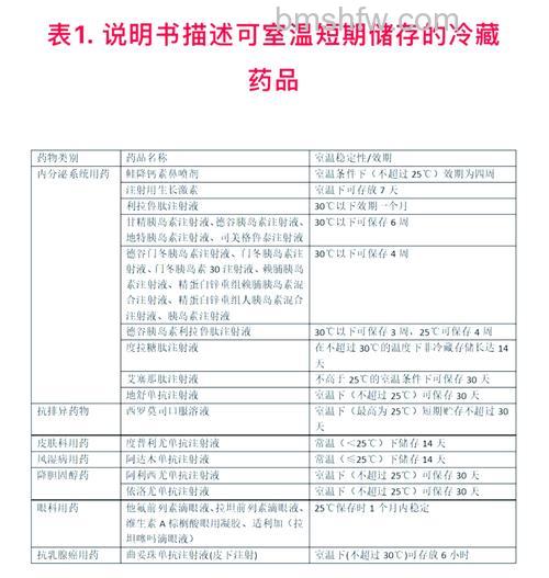 冰箱如何正确储存药品?药品储存温度介绍【详解】