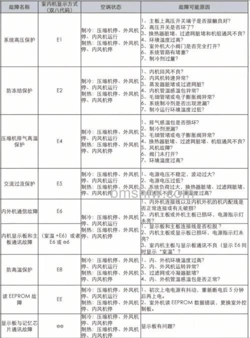 格力中央空调故障代码GMV-H120WL/F:原因分析与解决方法详解