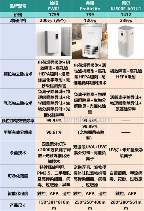 家庭空气净化器有什么用?品牌介绍与选购指南