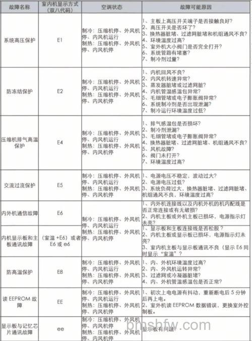 格力空调e4是什么原因?格力空调e4故障代码分析【详解】