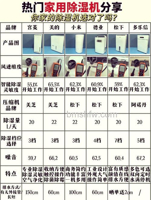 80平米用多大除湿机?80升除湿机功率及选择介绍