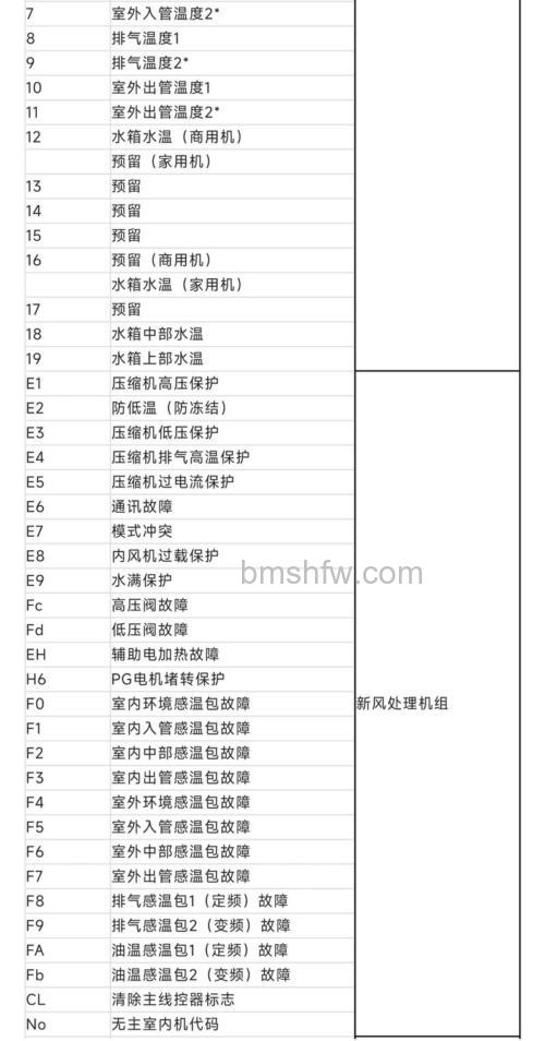 格力空气能热水器故障代码有哪些？故障代码介绍【详解】