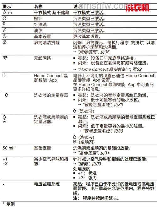 滚筒洗衣机脱水符号详解与使用方法【图文教程】