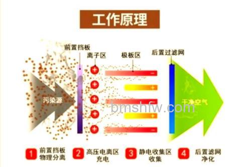 空气净化静电除尘好不好?优劣势与使用注意事项详解