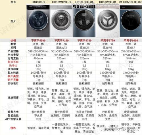 卡萨帝洗衣机怎么用？详细使用教程