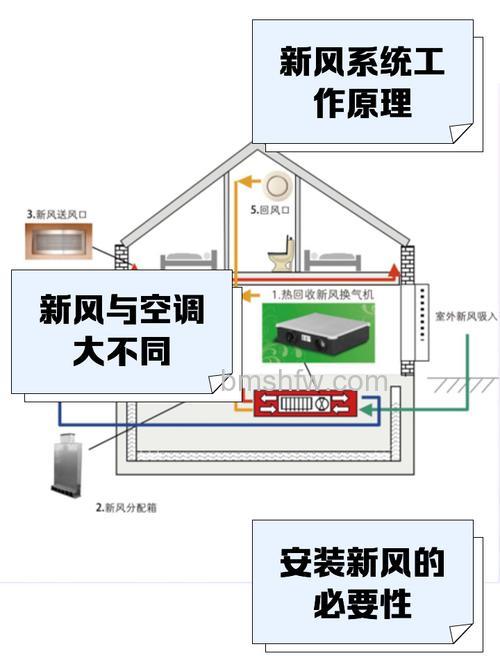 家用中央空调新风功能有哪些?家用中央空调新风功能详解