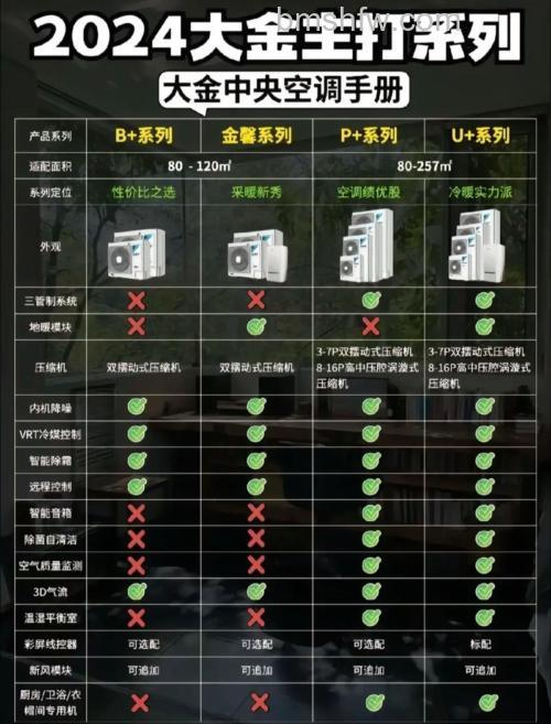 大金中央空调定频变频的优点有哪些?【详解】