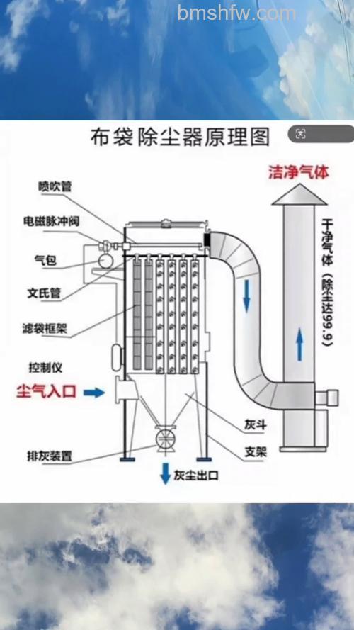 布袋除尘器是什么及工作原理详解