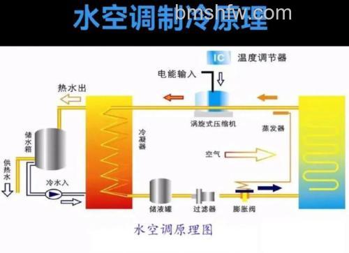 水冷空调怎么样?水冷空调工作原理详细介绍