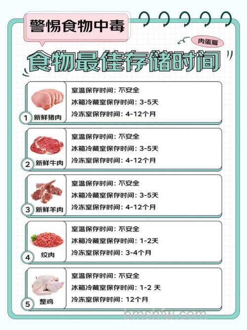 食物最佳冷藏时间详解:各类食材储存期限一览