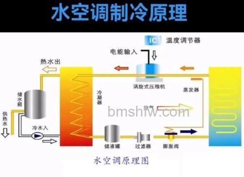 水冷空调怎么样?水冷空调工作原理介绍【详解】