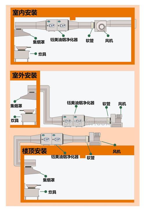 室内油烟净化器原理是什么?室内油烟净化器工作原理介绍【详解】