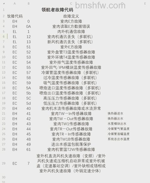 美的家用燃气快速热水器故障代码有哪些?解析【详解】