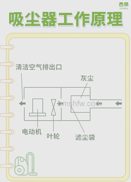 商用吸尘器的工作原理是什么?【详解】