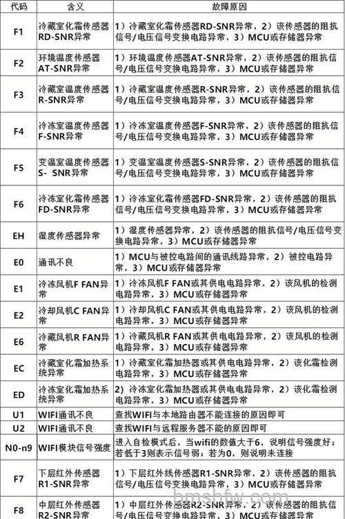 Beko冰箱GNEV122E故障代码什么意思？详解与解决方法