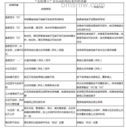 皇明太阳能E0故障代码怎么办？解决方法详解