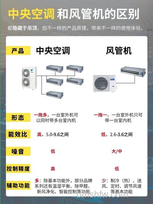 风管机和中央空调哪个好？风管机和中央空调对比【详解】
