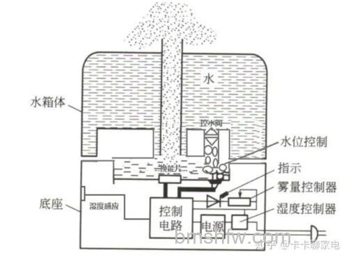 加湿器工作原理是什么?加湿器工作原理介绍【详解】