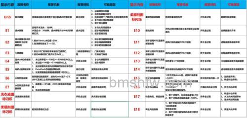 TCL滚筒洗衣机故障代码E10怎么解决?解决方法详解