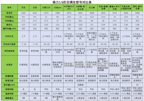 格力1.5匹哪款型号好？格力空调1.5匹多少钱？售后收费标准详解