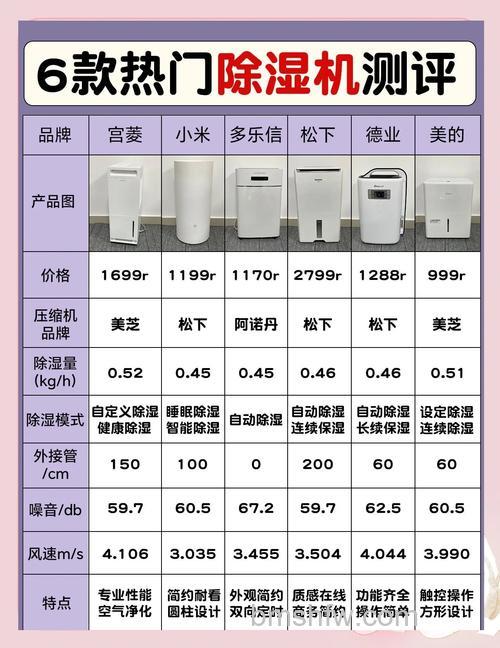除湿机类型有哪些？除湿机类型介绍【详解】
