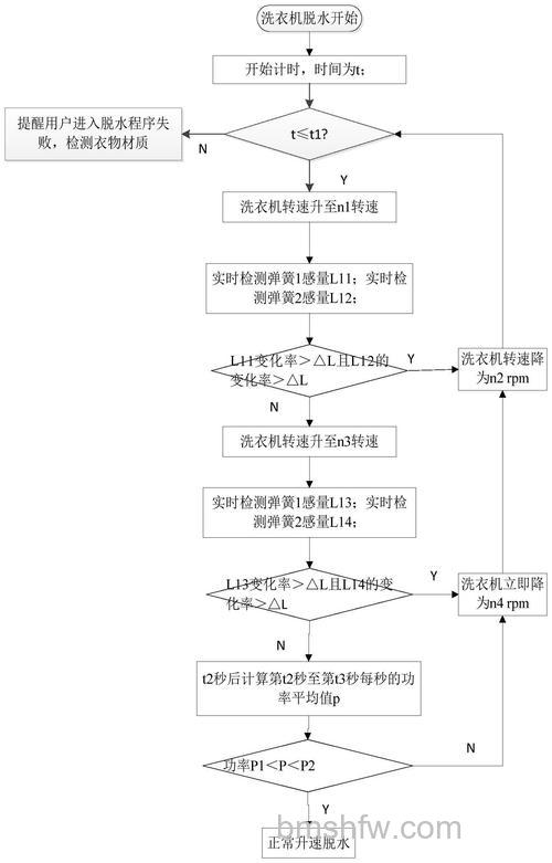 洗衣机脱水很晃怎么办？原因及解决方法详解