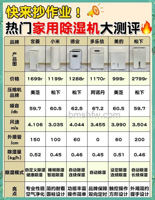 家用除湿机优缺点、除湿量选择及空调除湿效果对比