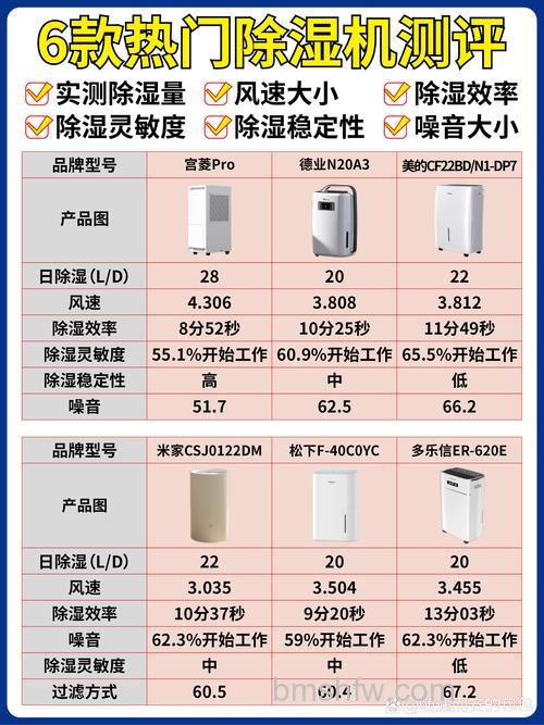空气除湿机多少钱?什么品牌好?需要加水吗?详解