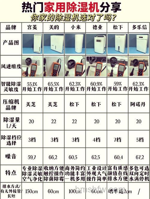 除湿机哪个牌子好?家用除湿机有必要买吗及价格详解