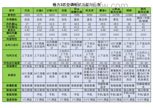 3匹空调用几平方线?2.5平方是否可行及价格介绍【详解】