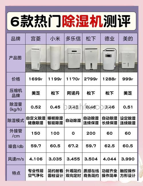除湿机种类有哪些？除湿机特点全解析