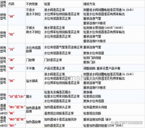 如何解决三星洗衣机5F故障码：实用方法详解