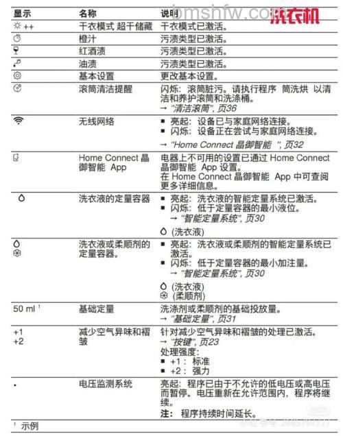 博世洗衣机故障码E36怎么办？解决方法详解