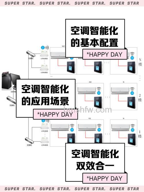 智能空调系统怎么样？三大类型特点全解析