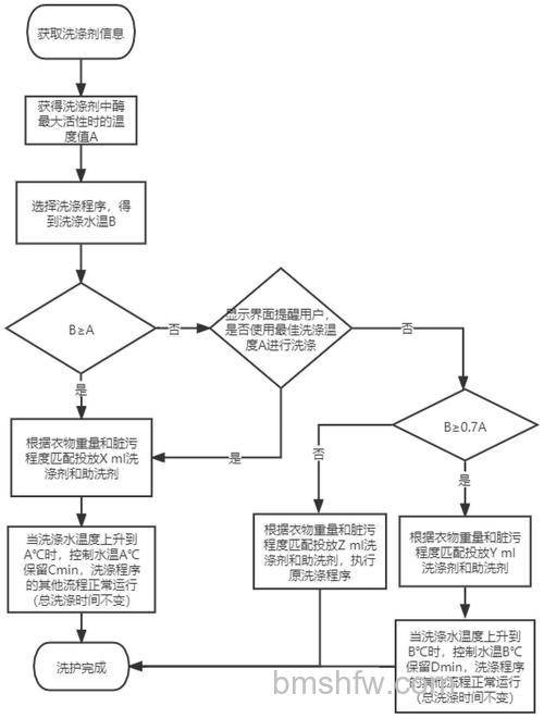 洗衣机控制器怎么设计开发？洗衣机控制器设计开发过程介绍【详解】