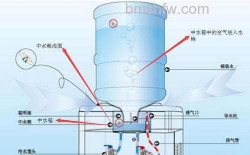 饮水机聪明座漏水原因及拆装指南