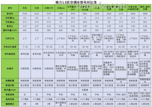 格力空调1.5匹哪款型号好?热门型号推荐【详解】