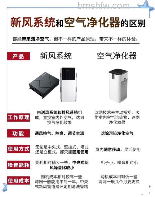 新风与空气净化器哪种好?新风与空气净化器区别详解