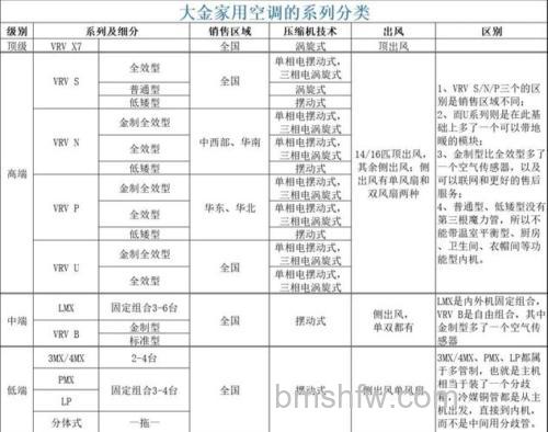 商用空调有哪些类型?和家用空调有什么区别?品牌排行榜详解