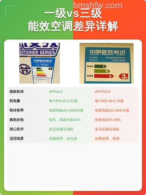 空调一级二级三级能效有什么区别？空调三级能效很费电吗【详解】