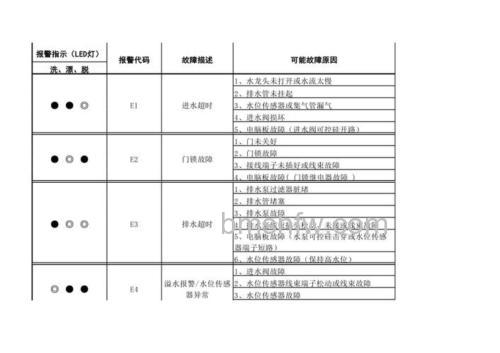 洗衣机常见代码含义详解:KG、RPM等参数解读