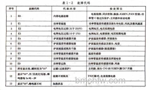 格兰仕故障代码A1怎么办?格兰仕故障代码A1解决方法【详解】