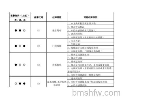 格兰仕洗衣机错误代码有哪些?格兰仕洗衣机错误代码介绍【详解】